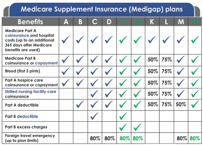 The Best Medicare Supplement? Plan F vs Plan G vs Plan N
